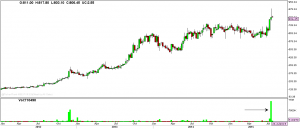 Weekly chart of PVR and spurt in volumes ahead of its Q1 result