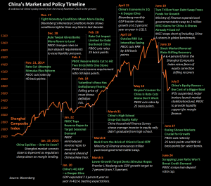 Chniese market and policy timeline