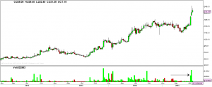 Weekly chart of Inox Leisure and spurt in volumes