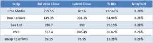 Top 5 Entertainment stocks