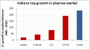 India's Performance in Pharma