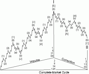 Elliot-wave cycle