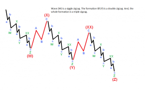 corrective Waves