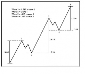 Elliot Wave - Fibonacci Ratio