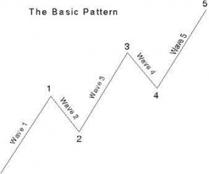The Five Wave PAttern