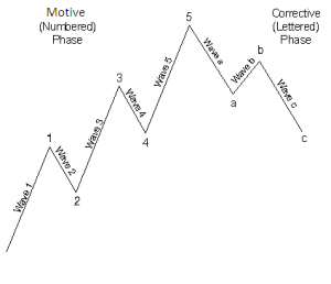 Wave Modes