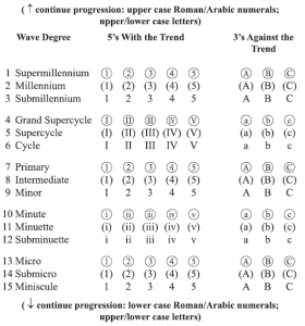 Waves – Degree – Notations & Nomenclature