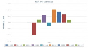 FII investment in India on Yearly Basis