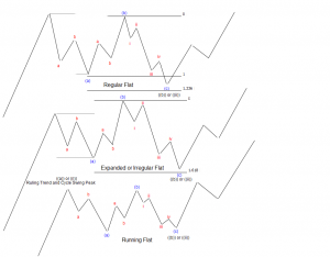 3 wave corrective pattern