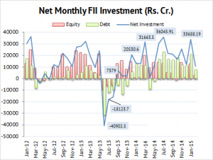 FII inestment in India on Monthly Basis