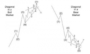 Diagonals - Elliot Wave Theory