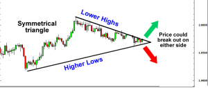 Symmetrical Triangle - Trading The Triangles