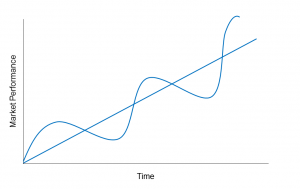 Markets tend to return to the mean over time