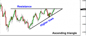 Ascending Triangle - Trading the Triangles
