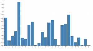 Bar Charts - Technical Analysis
