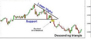 Descending Triangle