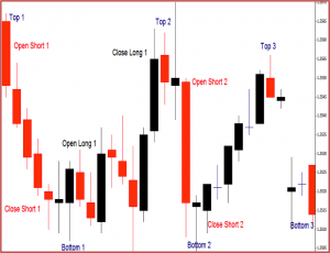 Technical Analysis Charts - Candlestick Chart