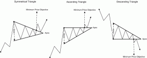 Trading The Triangles