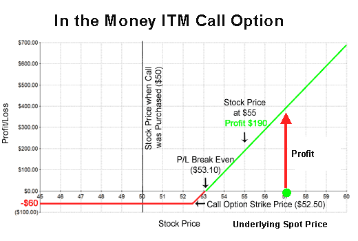 stock options in the money