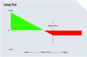 Long Put Options Strategy