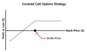 Covered Call - Option Strategy