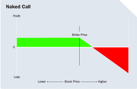 Naked Call Writing: A High Risk Options Strategy
