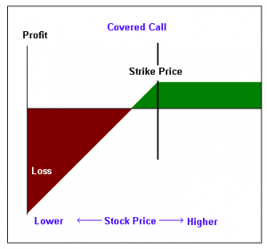 Covered Call Option