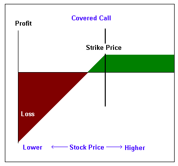 generate income with the covered call option strategy