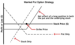 Married Put - Options Strategy