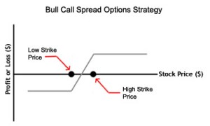 Bull Call Spread - Bull Call Strategies