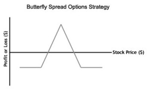 Butterfly Spread