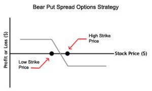 Bear Put Spread - Options Strategies