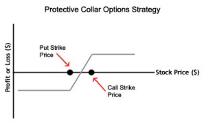 Protective Collar - Options Trading