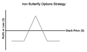 Butterfly binary options strategy