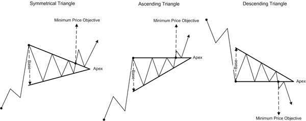 Les triangles, patterns connus en trading